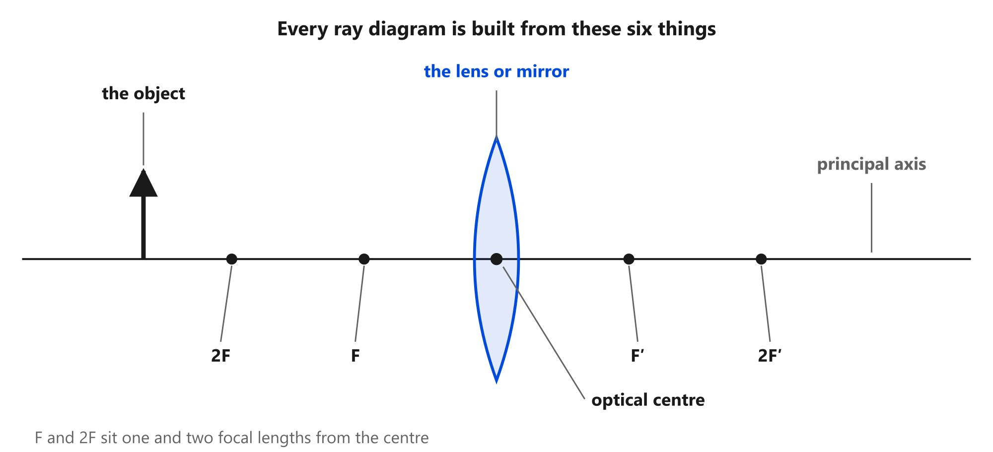 How to Draw a Ray Diagram (Mirrors, Lenses and Refraction)